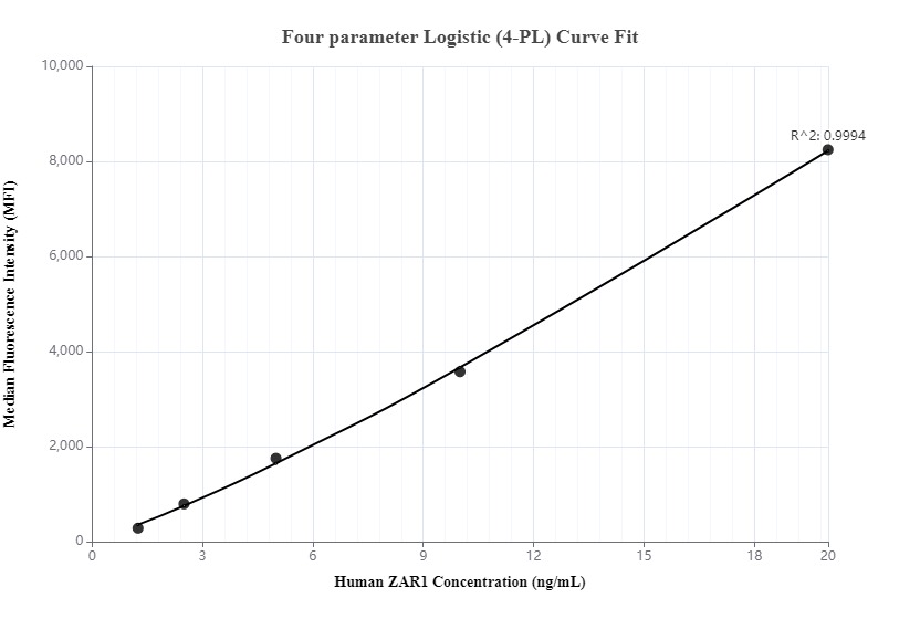Cytometric bead array standard curve of MP00262-1